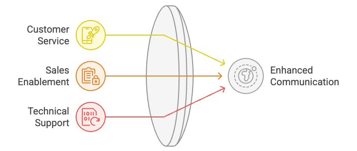 Accent neutralization real world scenarios.