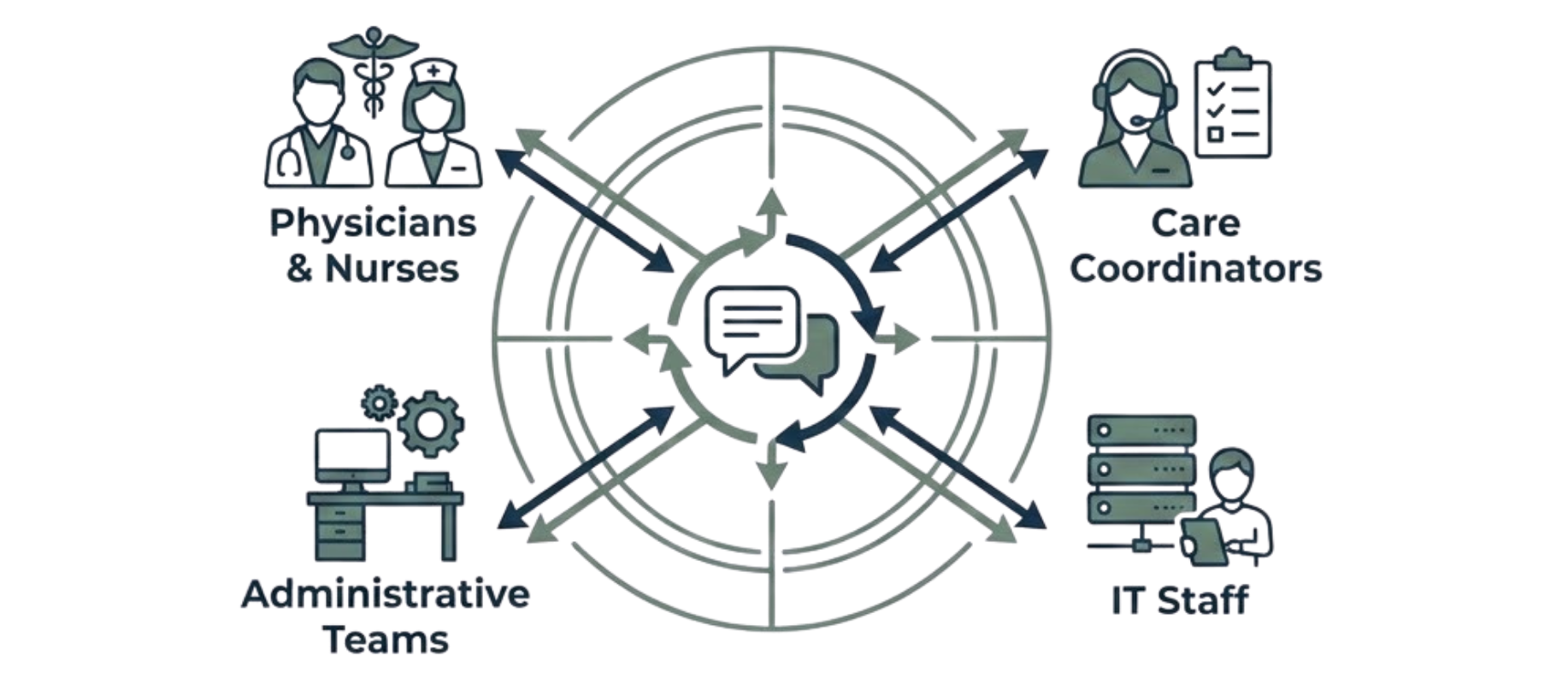 Nurses, physicians, care coordinators, IT staff, and administrative teams all rely on communication systems every day.