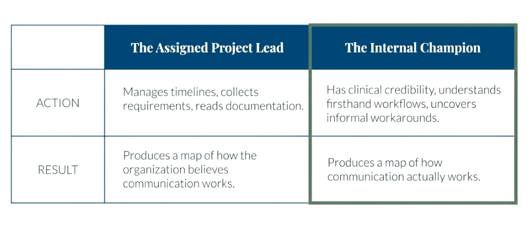 Assigned project leads and internal champions serve different roles in discovery.